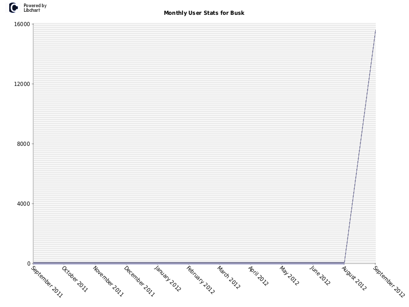 Monthly User Stats for Busk